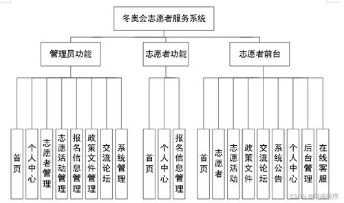 冬奧會志愿者服務系統 Java、PHP、Node.js與Python的技術融合與運維服務