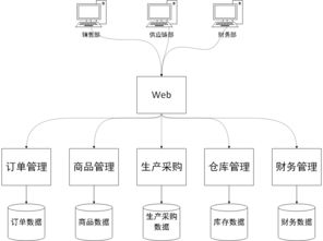 分布式服務(wù)化ERP系統(tǒng)架構(gòu)設(shè)計(jì)與信息系統(tǒng)運(yùn)行維護(hù)服務(wù)
