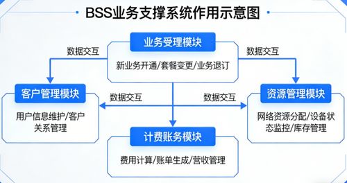 一文讀懂BSS業(yè)務(wù)支撐系統(tǒng) 通信運(yùn)營商的“運(yùn)營中樞”與信息系統(tǒng)運(yùn)行維護(hù)服務(wù)